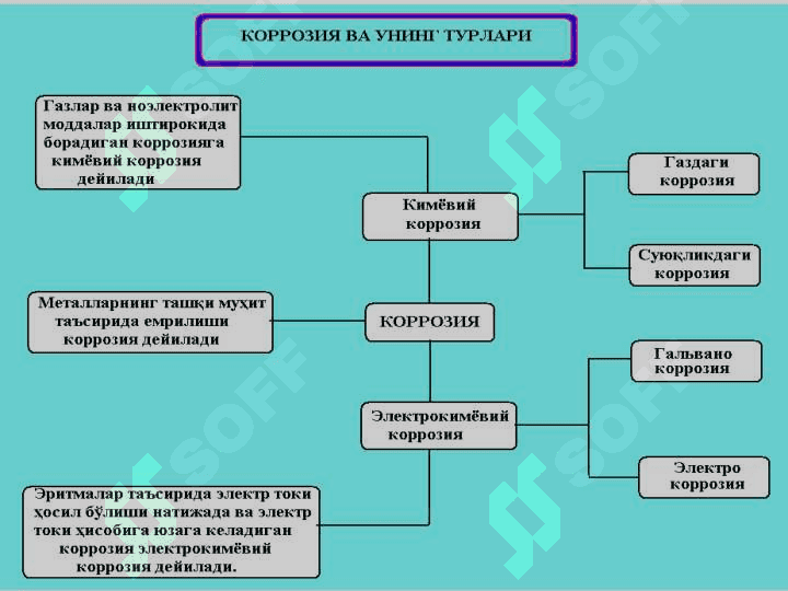 Металлар коррозияси. Уларнинг турлари 4