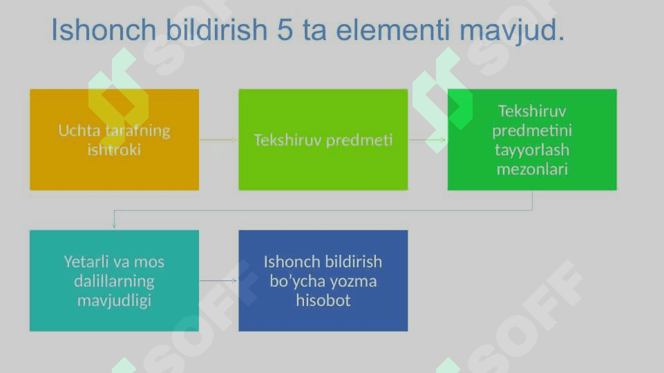 Kirish. Ishonch bildirish xizmatlari. 2