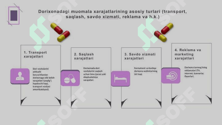 Dorixonalarning muomala xarajatlari kamaytirish imkoniyatlarini aniqlash 4