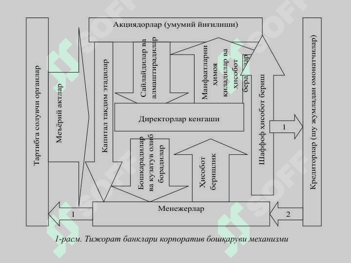 Тижорат банклари фаолиятини корпоратив бошқариш 5