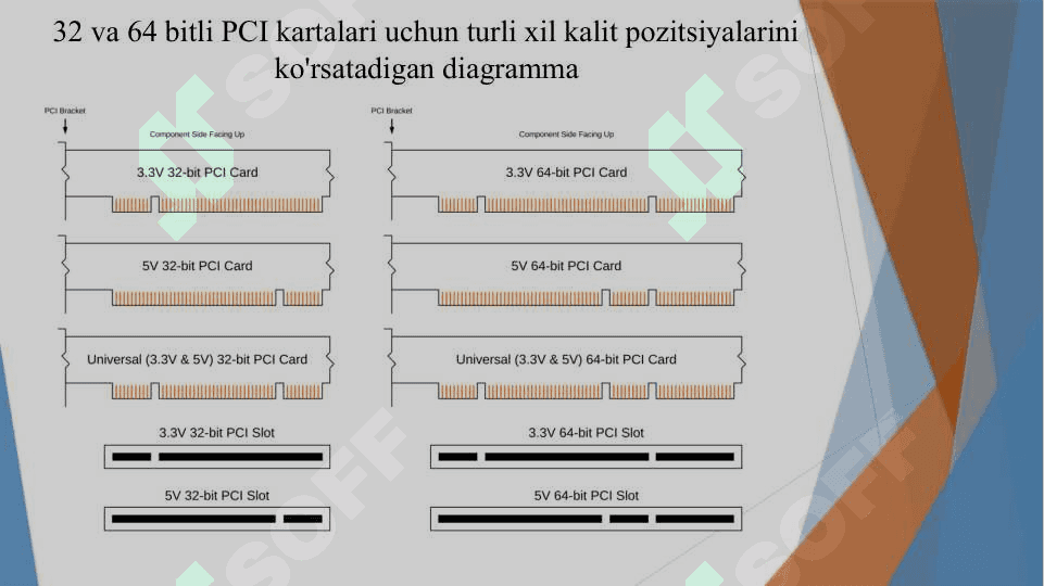 Zamonaviy shinalarning xususiyatlari. PCI va AGP misolida v2(kengaytirilgan .pptx) 7