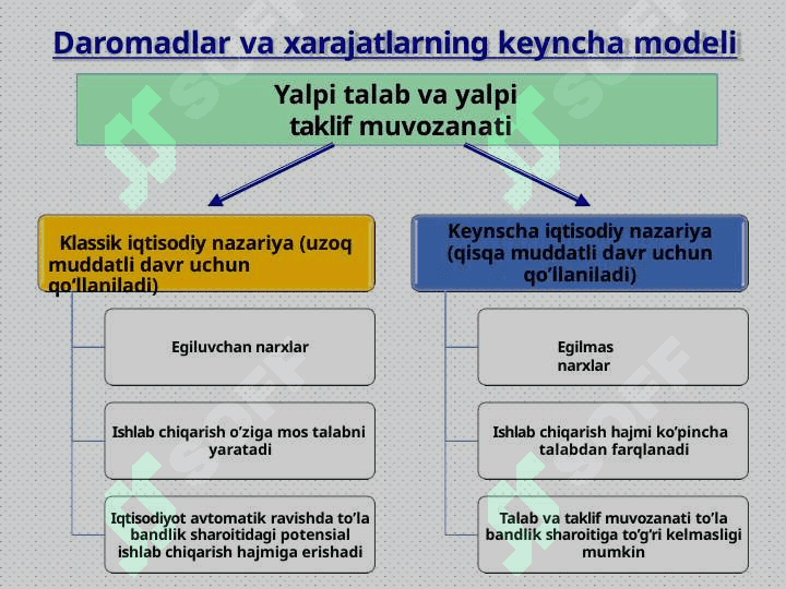 Keynsning tovarlar va xizmatlar bozorida makroiqtisodiy muvozanat modeli 2