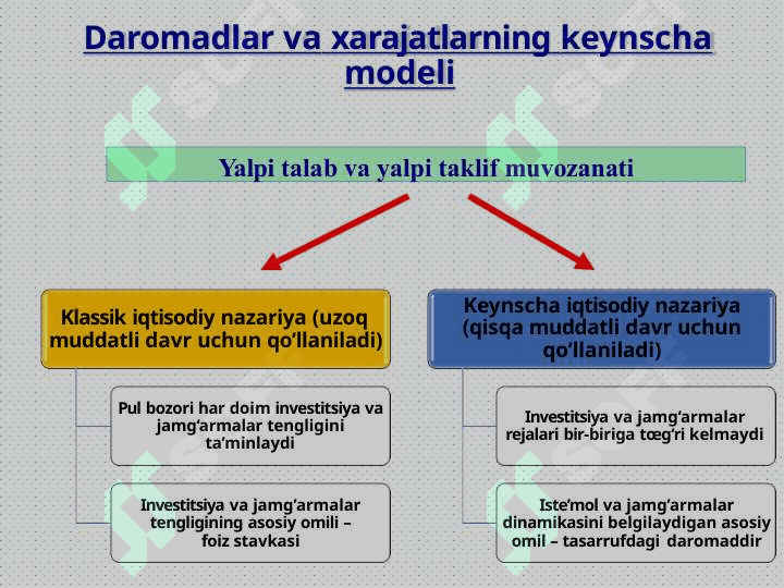 Keynsning tovarlar va xizmatlar bozorida makroiqtisodiy muvozanat modeli 3