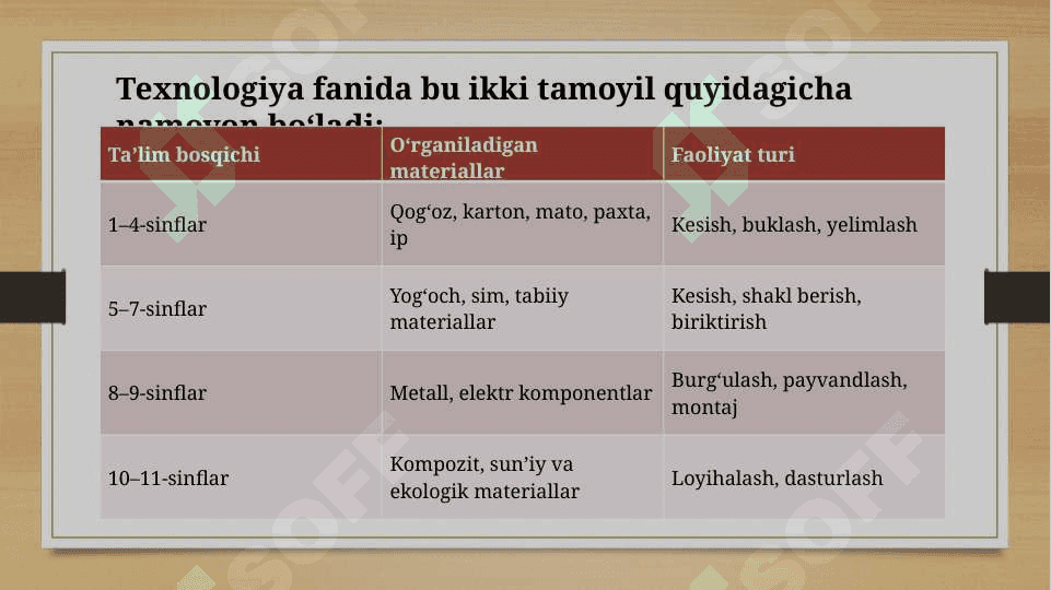 Texnologiya darslarida barcha materiallarni o'rganishdagi uzviylik va uzluksizlik. Mehnatga munosabatni shakllantirish 4