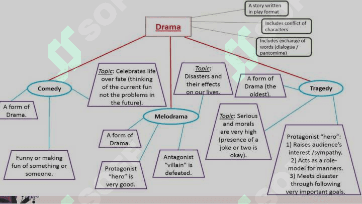 Genre outline: DRAMA 4