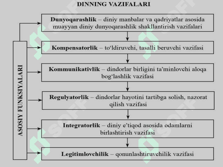 Din ijtimoiy madaniyat hodisasi sifatidagi o‘rni 7