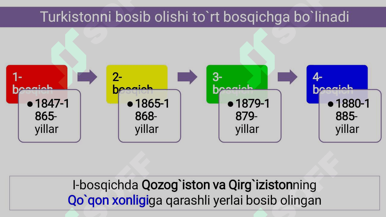 Xonliklarni Rossiya imperiyasi tomonidan bosib olinishi. 4