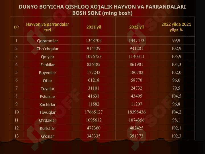 Kirish. Chorvachilikning xalq xo‘jaligidagi ahamiyati, rivojlanish istiqbollari. Qishloq xo’jalikhayvonlarini kelib chiqishi va biologik xususiyatlari 7