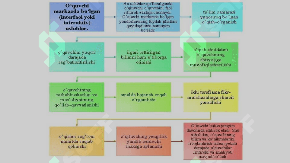 Zamonaviy pedagogning shaxsiy-kasbiy taraqqiyot metodlari. 7