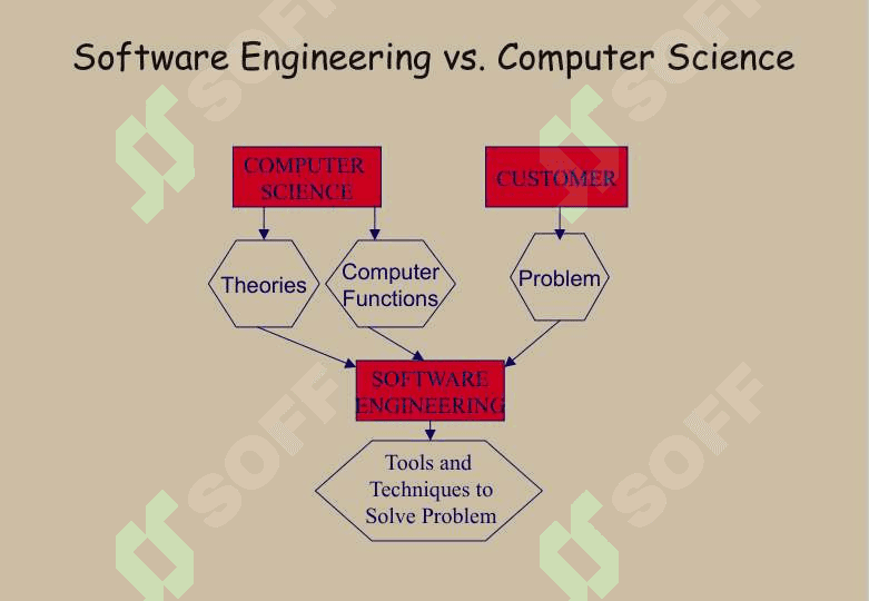 What is software engineering? 7