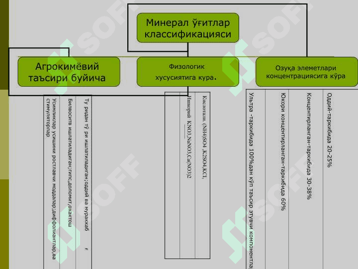 Минерал ўғитлар ишлаб чиқариш  технологиялари 5