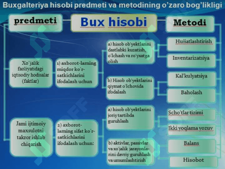 Buxgalteriya hisobining meyoriy huquqiy asoslari 3