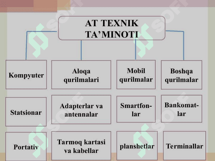 Iqtisodiyotda zamonaviy IKT ning texnik ta’minoti. 6