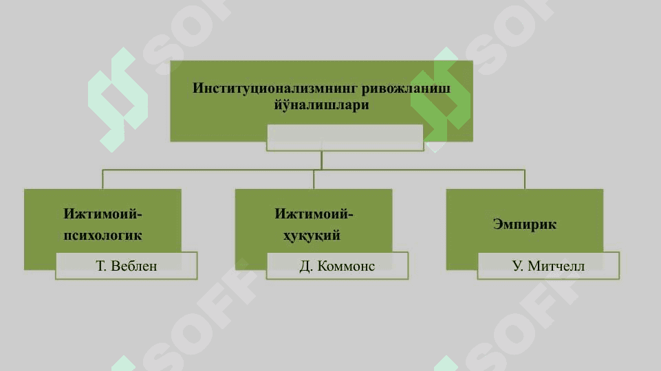 Институционализм ва номукаммал рақобатли бозор назариялари 7