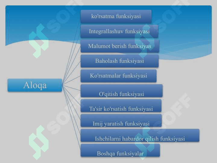 Muloqot va til. Og‘zaki kommunikatsiya (nutq). 5