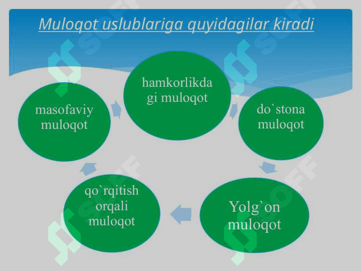 Muloqot va til. Og‘zaki kommunikatsiya (nutq). 8