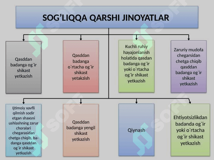 SOG’LIQQA QARSHI JINOYATLAR jinoyat huquqi maxsus qismidan slayd ishi 2