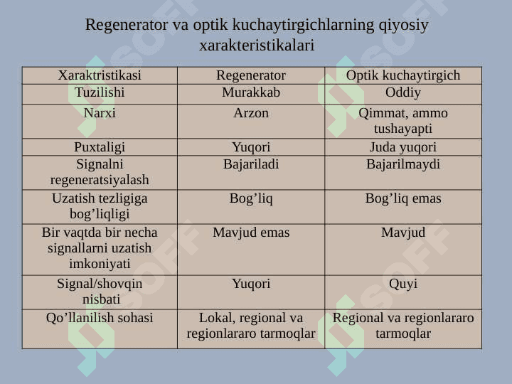 Oрtik аlоqа tizimlаrining liniya trаktida qo‘llaniladigan asosiy qurilmalar. Oрtik rеtrаnslyatоrlаr,  ulаrning turlаri 4