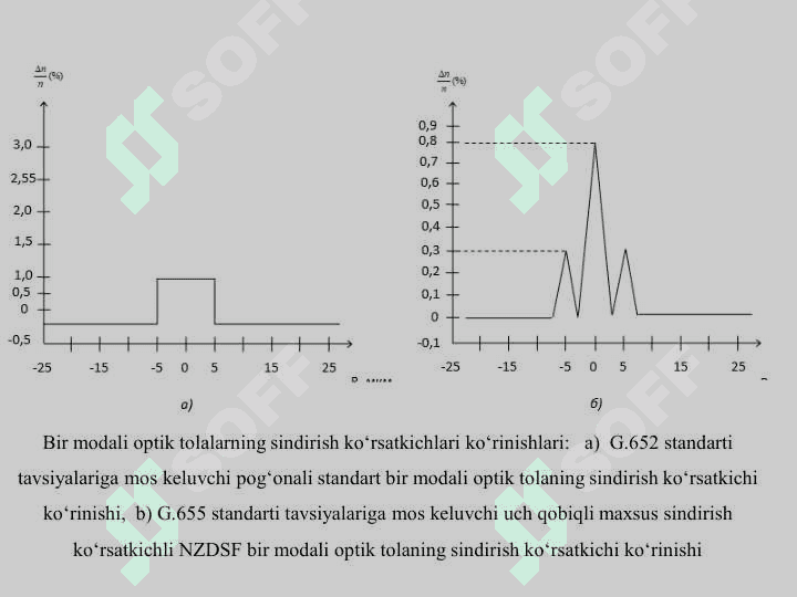 To’lqin uzunligi bo’yicha ajratilgan optik aloqa uzatish liniyalarini loyihalash xususiyarlari. 3