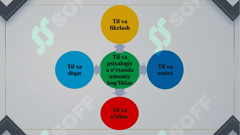 Til va oliy psixologik funksiyalar bog’liqligi. 4