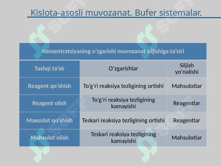 Kislota-asosli muvozanat. Bufer sistemalar. Kimyoviy termodinamika asoslari. Kompleks birikmalar. 3