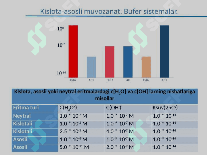 Kislota-asosli muvozanat. Bufer sistemalar. Kimyoviy termodinamika asoslari. Kompleks birikmalar. 4