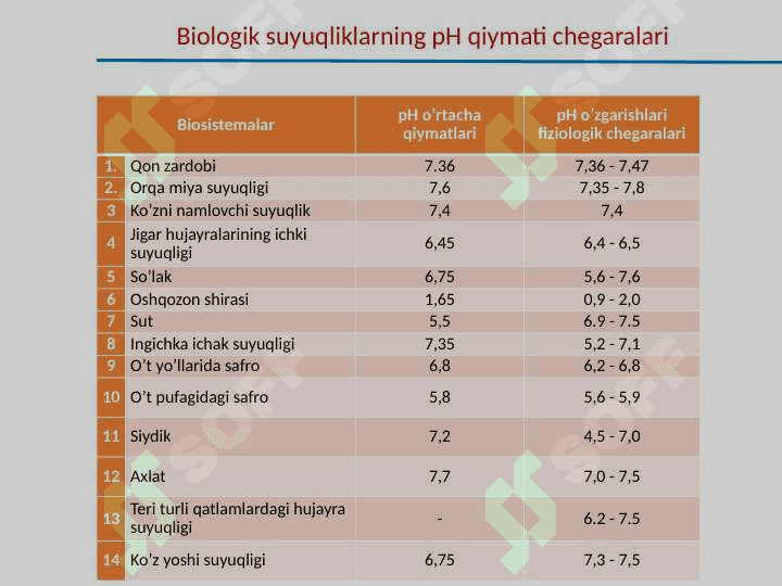Kislota-asosli muvozanat. Bufer sistemalar. Kimyoviy termodinamika asoslari. Kompleks birikmalar. 6