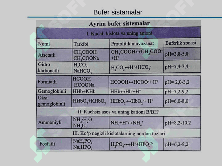 Kislota-asosli muvozanat. Bufer sistemalar. Kimyoviy termodinamika asoslari. Kompleks birikmalar. 7