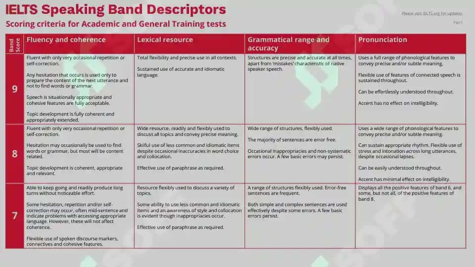 IELTS Speaking Band Descriptors 2