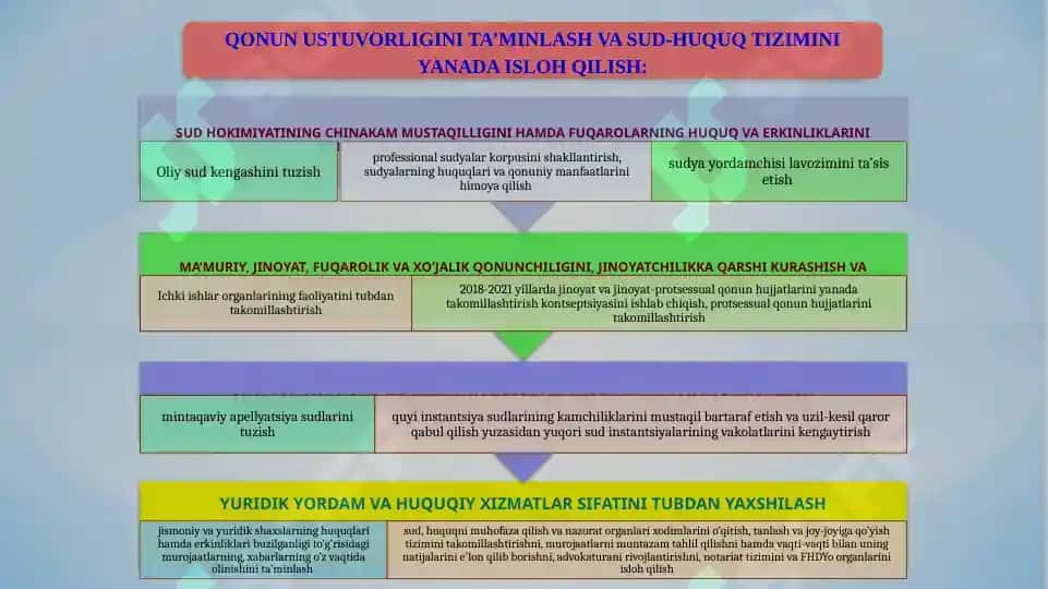 2017-2021 yillarda O‘zbekiston Respublikasini rivojlantirish bo‘yicha Harakatlar strategiyasida ijtimoiy sohani rivojlantirish bo‘yicha vazifalarning belgilanishi 6
