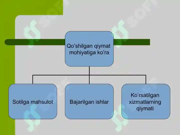 Qo‘shilgan qiymat solig‘ini hisoblash va hisob-kitoblarni taqdim qilish jarayoni. 2