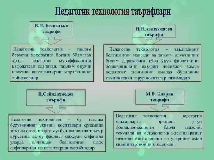 Илғор педагогик технологиялари ва уларни қўллаш амалиёти 3