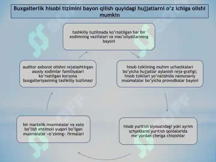 Auditorlik tekshiruvlari natijalarini umumlashtirish va baholash 6