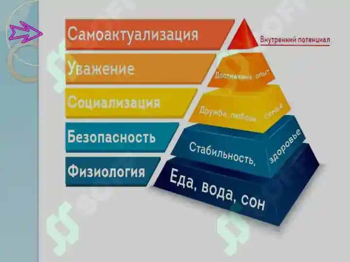 Иерархическая модель мотивов по А. Маслоу 4