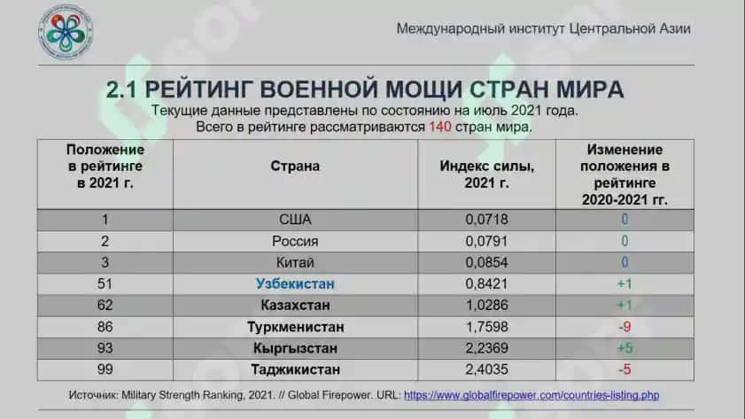 Военный потенциал стран Центральной Азии. Уровень поддержания правопорядка и обеспечения безопасности 6