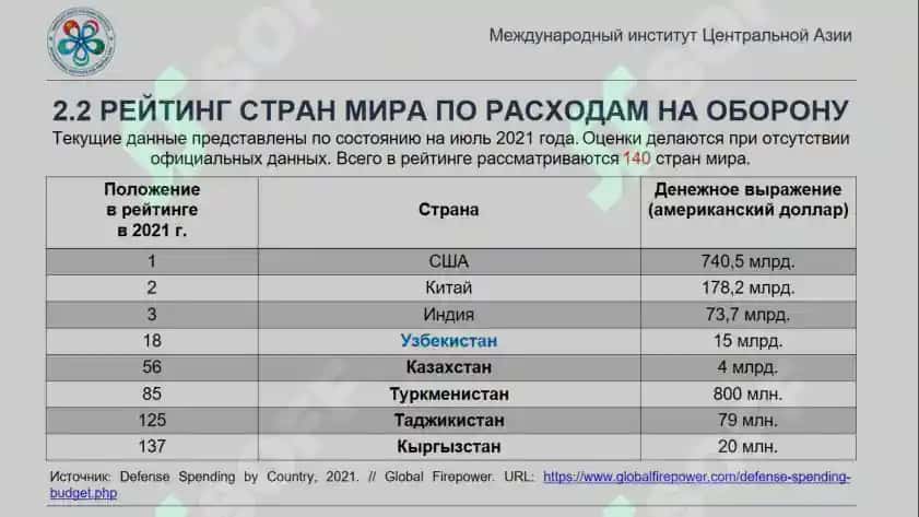 Военный потенциал стран Центральной Азии. Уровень поддержания правопорядка и обеспечения безопасности 7