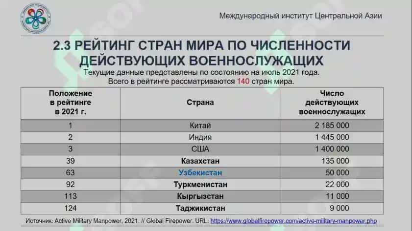 Военный потенциал стран Центральной Азии. Уровень поддержания правопорядка и обеспечения безопасности 8