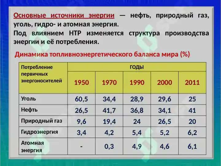 География энергетики мира 3