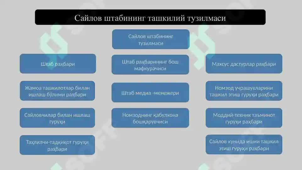 САЙЛОВ КАМПАНИЯСИНИ САМАРАЛИ БОШҚАРИШ 4