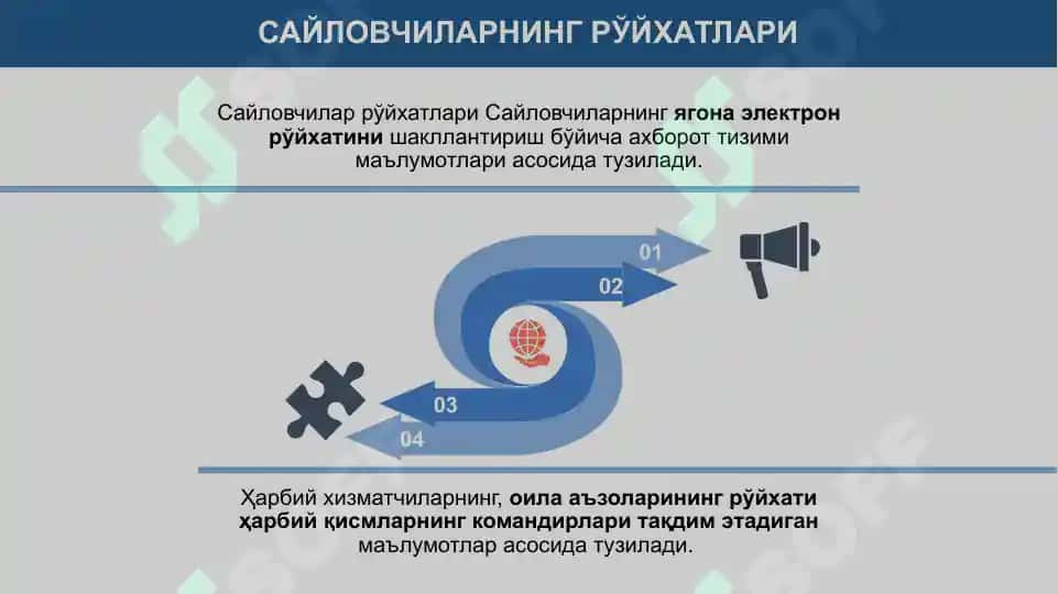 САЙЛОВЧИЛАР РЎЙХАТИНИ ТУЗИШ, РЎЙХАТ БИЛАН САЙЛОВЧИЛАРНИ ТАНИШТИРИШ, ОВОЗ БЕРИШ ЖОЙИ ТЎҒРИСИДА ХАБАРДОР ЭТИШ, САЙЛОВЧИЛАРНИНГ ЯГОНА ЭЛЕКТРОН РЎЙХАТИ (СЯЭР) ВА САЙЛОВ ЖАРАЁНИНИ БОШҚАРИШНИНГ АХБОРОТ ТИЗИМИ (СЖБАТ)НИ ТАТБИҚ ҚИЛИШ МАСАЛАЛАРИ 4