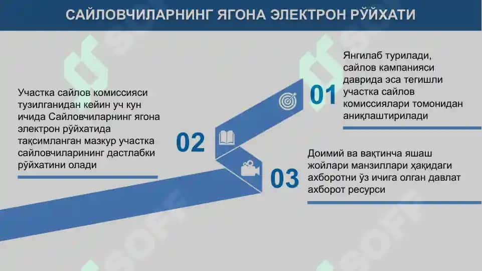 САЙЛОВЧИЛАР РЎЙХАТИНИ ТУЗИШ, РЎЙХАТ БИЛАН САЙЛОВЧИЛАРНИ ТАНИШТИРИШ, ОВОЗ БЕРИШ ЖОЙИ ТЎҒРИСИДА ХАБАРДОР ЭТИШ, САЙЛОВЧИЛАРНИНГ ЯГОНА ЭЛЕКТРОН РЎЙХАТИ (СЯЭР) ВА САЙЛОВ ЖАРАЁНИНИ БОШҚАРИШНИНГ АХБОРОТ ТИЗИМИ (СЖБАТ)НИ ТАТБИҚ ҚИЛИШ МАСАЛАЛАРИ 5