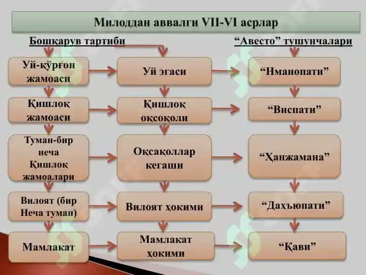 Ўзбек давлатчилигининг шаклланиши 6