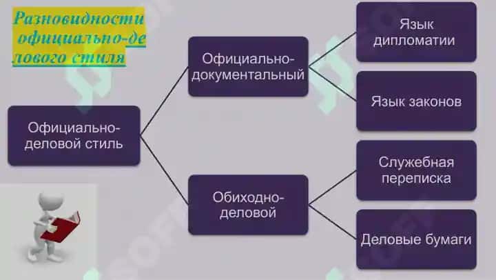 Деловой стиль и требования к составлению документов 6