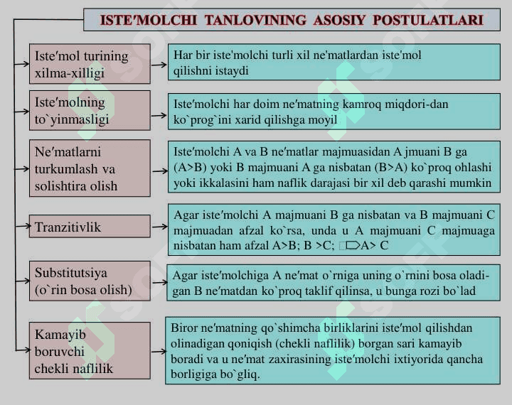 ISTE′MOLCHI TANLOVI NAZARIYASI 3