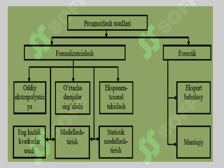 IQTISODIY KО‘RSATKICHLARNI PROGNOZLASHDA EKONOMETRIK MODELLARDAN FOYDALANISH 7