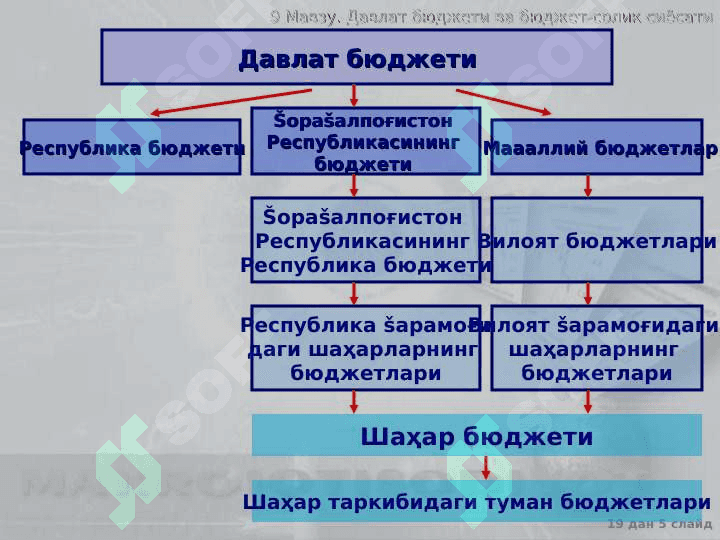 Давлат бюджети ва бюджет-солик сиёсати 5