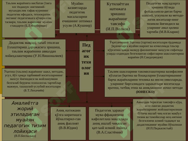 Таълим технологиялари ва педагогик маҳоратнинг назарий асослари 7