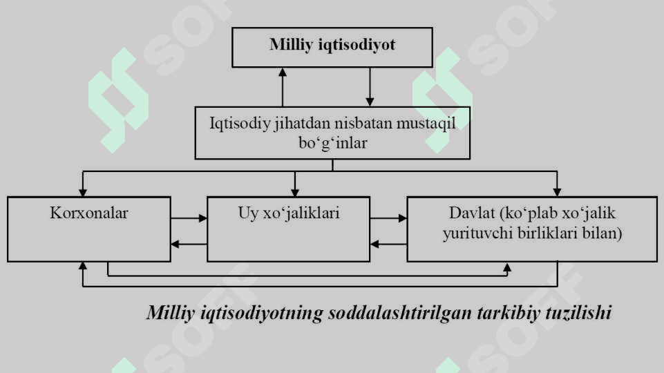 Milliy iqtisodiyot va uning makroiqtisodiy o‘lchamlari. Yalpi ichki mahsulot va uning harakat shakllari 5