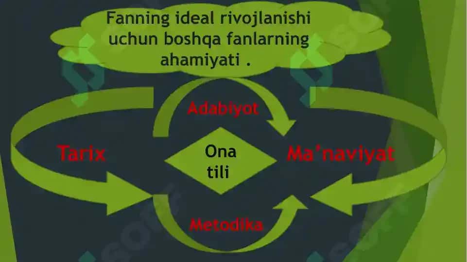 Prezentatsiya mahsuloti "Hozirgi O'zbek adabiy tili va shevalarlari" 5