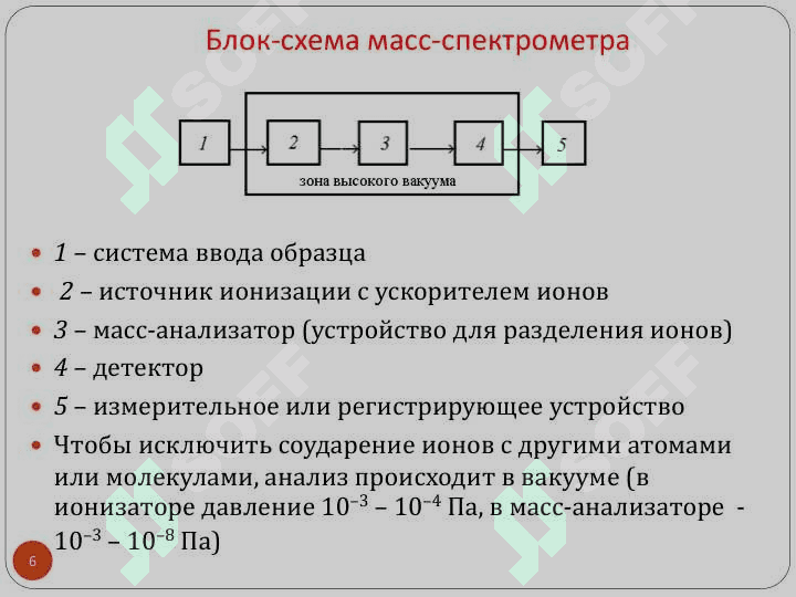 Масс-спектрометрия (МС) 6